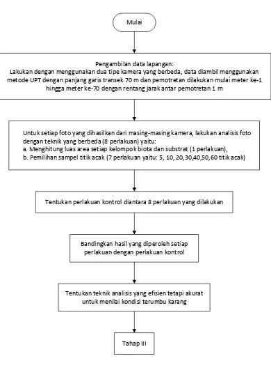 Evaluasi metode transek foto bawah air untuk penilaian kondisi terumbu ...