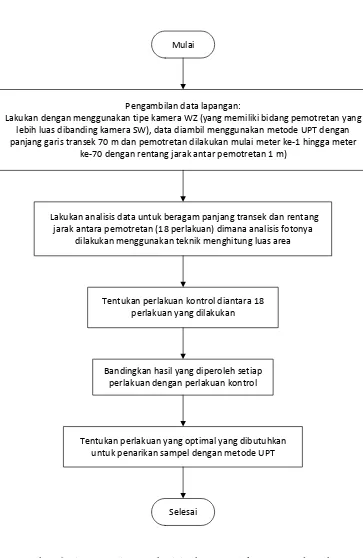 Evaluasi metode transek foto bawah air untuk penilaian kondisi terumbu ...