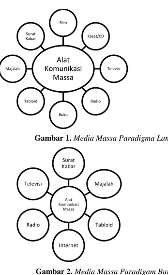 Gambar 1. Media Massa Paradigma Lama 
