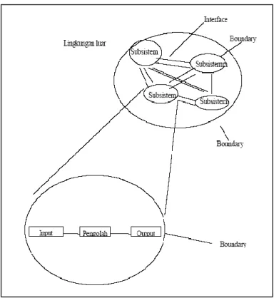 Gambar 2.1 : Karakteristik Sistem 