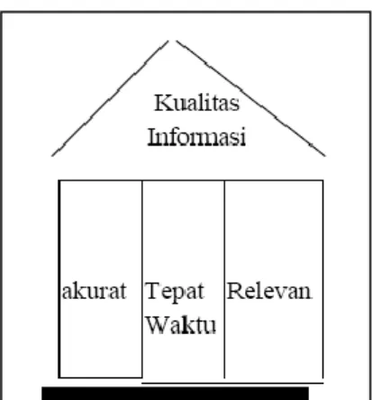 Gambar 2.2  : Kualitas Informasi 