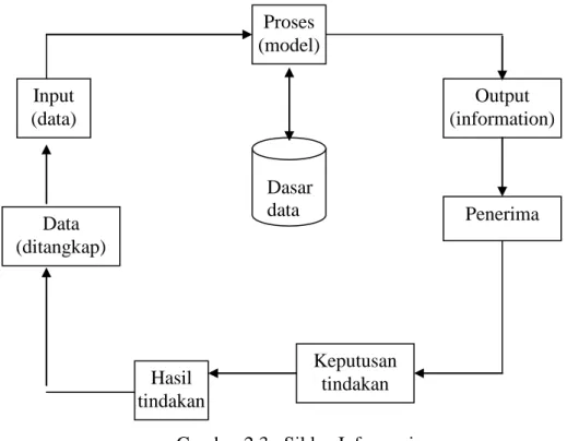Gambar 2.3 : Siklus Informasi 