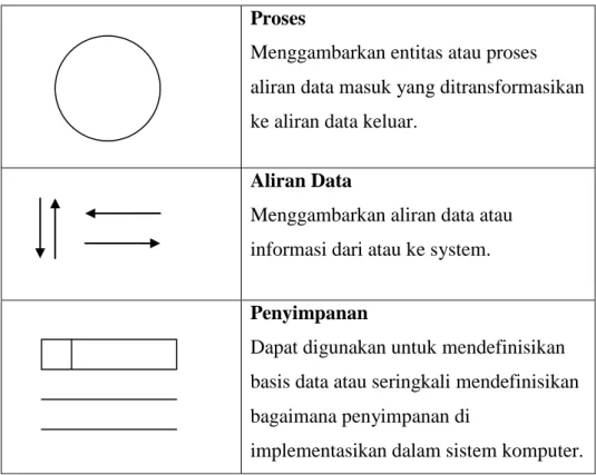Diagram  Flow  Document  (  DFD  )  menunjukkan  alir  (Flow)  didalam  program  atau  prosedur  sistem  secara  logika