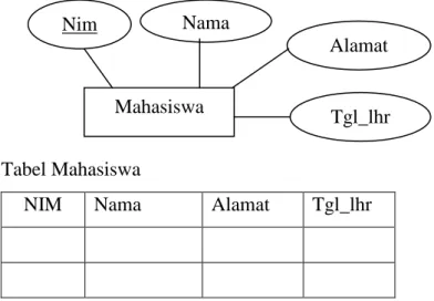 Gambar 2.4 :  Implementasi tabel pada ERD  Sumber : Fathansyah, Ir., Basis Data, 2002 