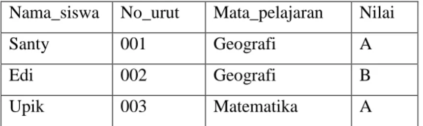 tabel  dengan  nilai  untuk  A  yang  sama,  maka  nilai  untuk  B  pasti  juga  sama