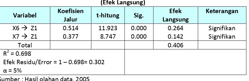 Tabel 4. Hasil Koefisien Jalur Variabel x7 dan x6 Terhadap Z1 