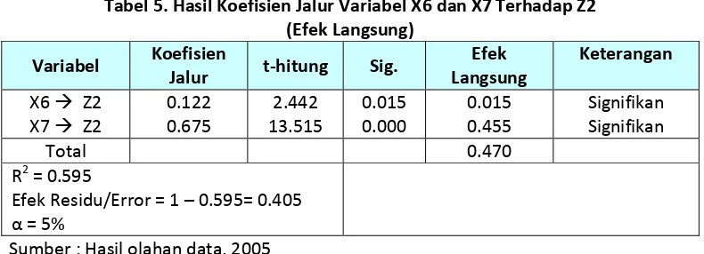 Tabel 5. Hasil Koefisien Jalur Variabel X6 dan X7 Terhadap Z2 