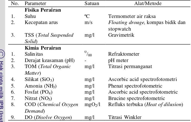 Tabel 1.  Parameter fisik-kimia air yang diukur 