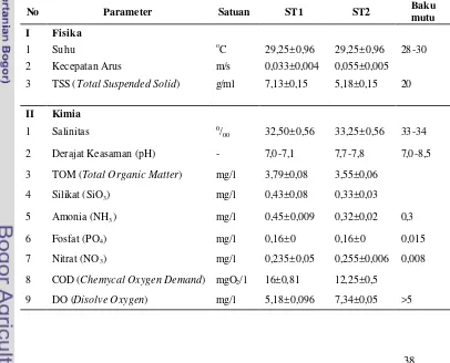 Tabel 2.  Hasil pengukuran parameter fisika kimia air dan standar deviasi 