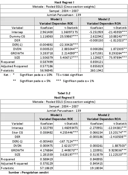 Tabel 3.1  Hasil Regresi I 