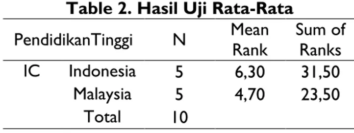 Figure  3  menyajikan  informasi  tentang  cara  (media)  yang  dipilih  oleh  pendidikan  tinggi  di  Malaysia  dalam  menyajikan  informasi  tentang  IC