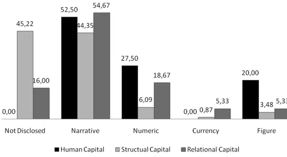 Figure 2. Type of intellectual capital disclosure by Indonesian universities  Seperti  halnya  informasi  tentang  HC,  informasi  tentang  structural  capital  (SC)  juga  lebih  banyak  diungkapkan  dalam  format  narasi  (44,35%)