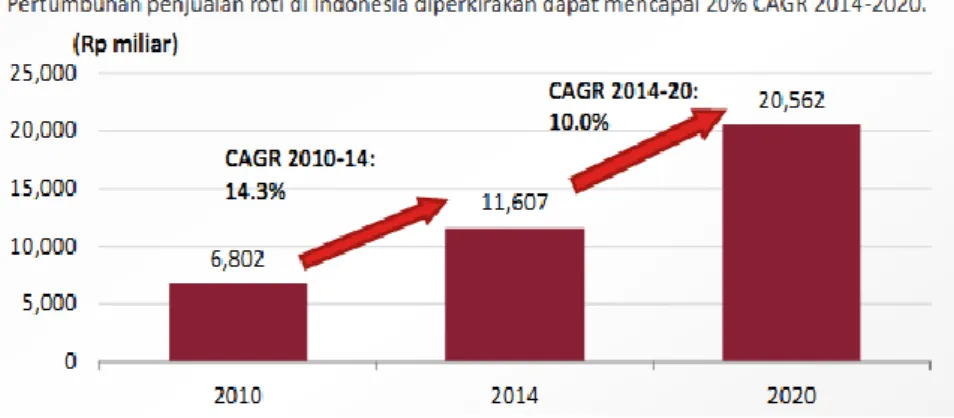 Grafik 1.1. Potensi pertumbuhan pasar roti Indonesia CAGR 20% 2014-2020 