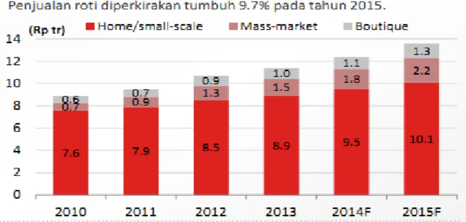 Grafik  1.3.  Perbandingan  pangsa  pasar  Roti  Produksi  massal  negara  Indonesia  dan  negara  tetangga