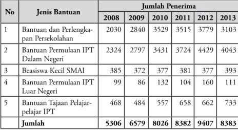Tabel 3.0: Program Pembangunan Pendidikan – Penyaluran LAngsung  Kepada Individu