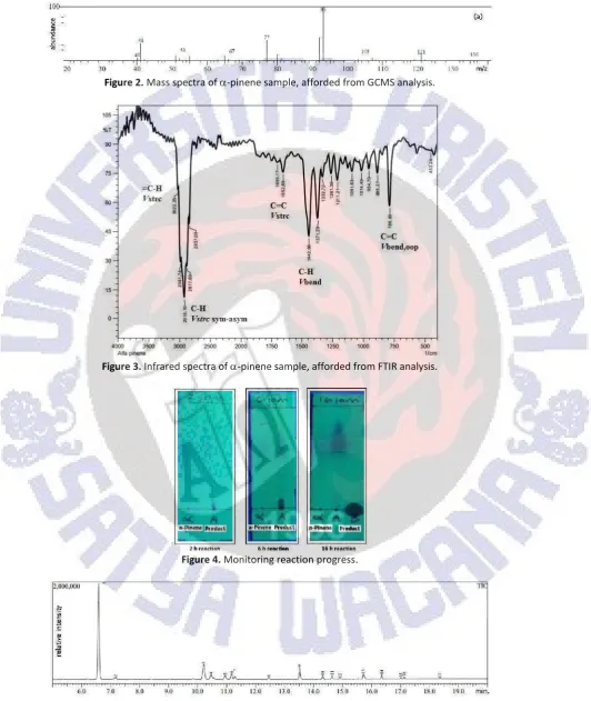 Figure 2. Mass spectra of �-pinene sample, afforded from GCMS analysis.