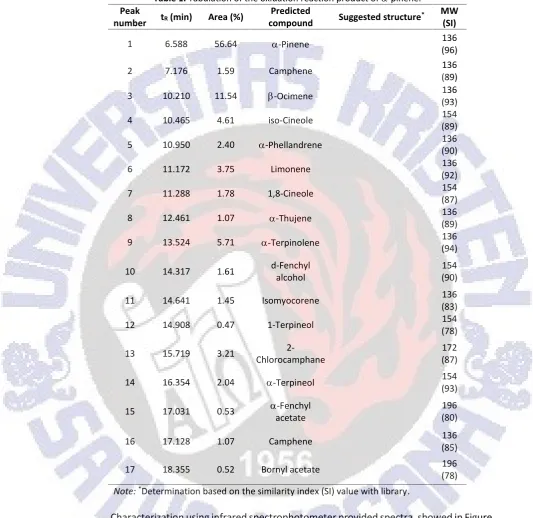Table 1. Tabulation of the oxidation reaction product of �-pinene.