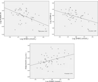 Figure 2. The relationship between sex hormone-binding globulin (SHGB) with HOMA-IR, HOMA-β and adiponectin in PCOS women 