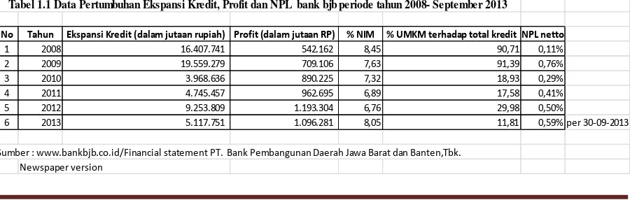 Tabel 1.1 Data Pertumbuhan Ekspansi Kredit, Profit dan NPL  bank bjb periode tahun 2008- September 2013