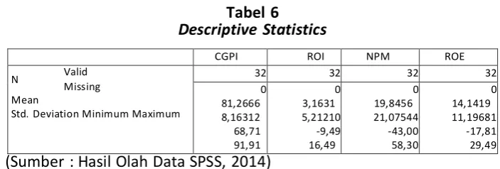Tabel 6  Descriptive Statistics