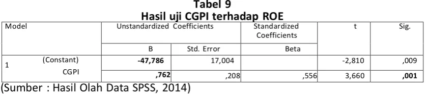 Tabel 8  Hasil uji CGPI terhadap NPM