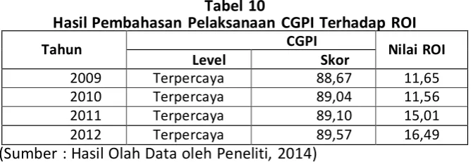 Tabel 10  Hasil Pembahasan Pelaksanaan CGPI Terhadap ROI