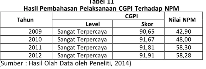 Tabel 11  Hasil Pembahasan Pelaksanaan CGPI Terhadap NPM