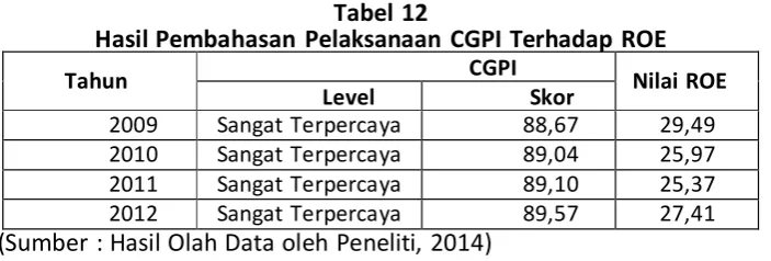 Tabel 12  Hasil Pembahasan Pelaksanaan CGPI Terhadap ROE