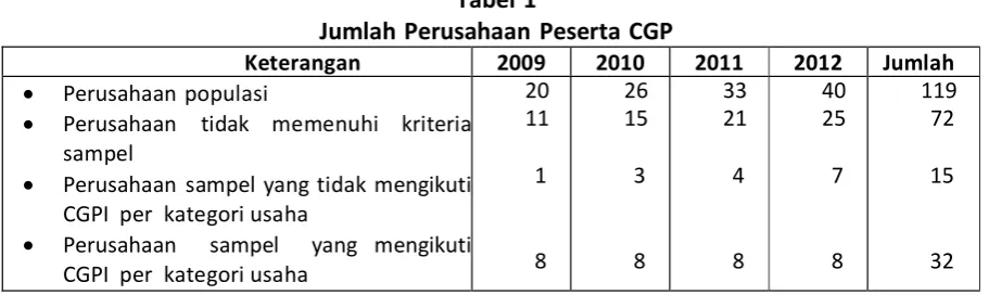 Tabel 2  Kategori Skor Pemeringkatan CGPI