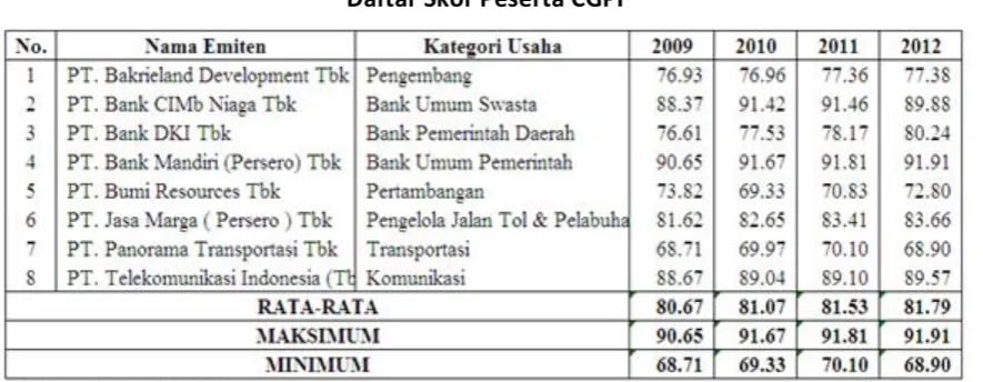 Tabel 3  Daftar Skor Peserta CGPI 