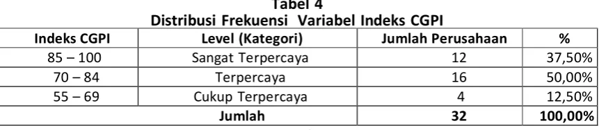 Tabel 4  Distribusi Frekuensi  Variabel Indeks CGPI