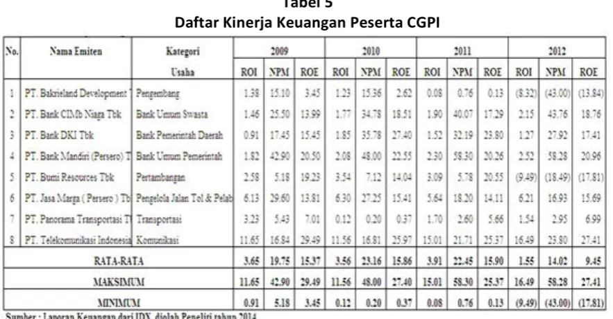 Tabel 5  Daftar Kinerja Keuangan Peserta CGPI 