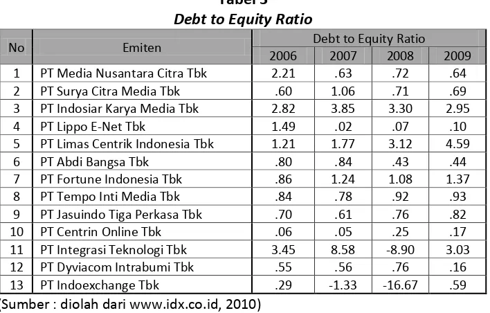 Tabel 3 Debt to Equity Ratio 