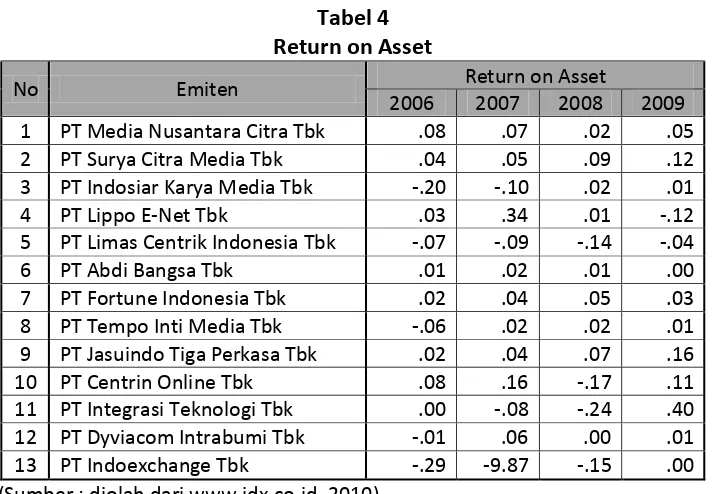 Tabel 4 Return on Asset 