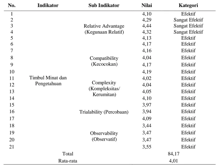 Tabel 5. Hasil Analisis Indikator Timbul Minat dan Pengetahuan 