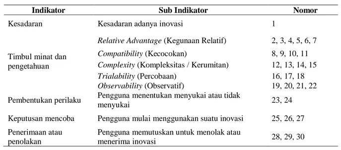 Tabel 2. Indikator Kuesioner Penelitian (Widyawan, 2014) 