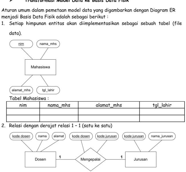 Tabel Mahasiswa :