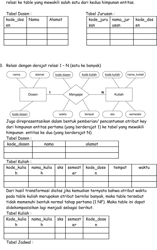 Tabel Dosen : Tabel Jurusan :