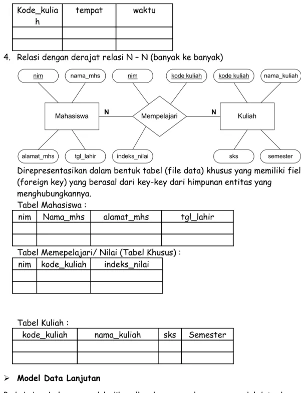Tabel Mahasiswa :