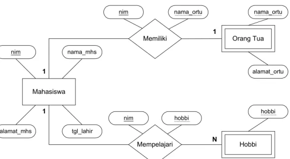 Tabel Mahasiswa :