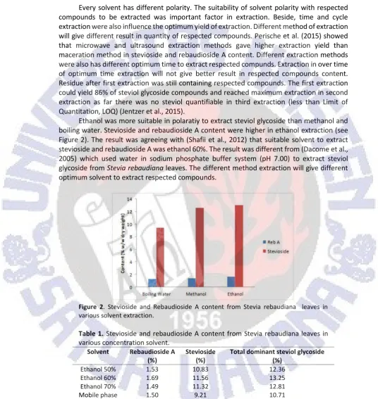 Figure 2). The result was agreeing with (Shafii et al., 2012) that suitable solvent to extract