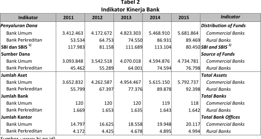 Tabel 2 Indikator Kinerja Bank 
