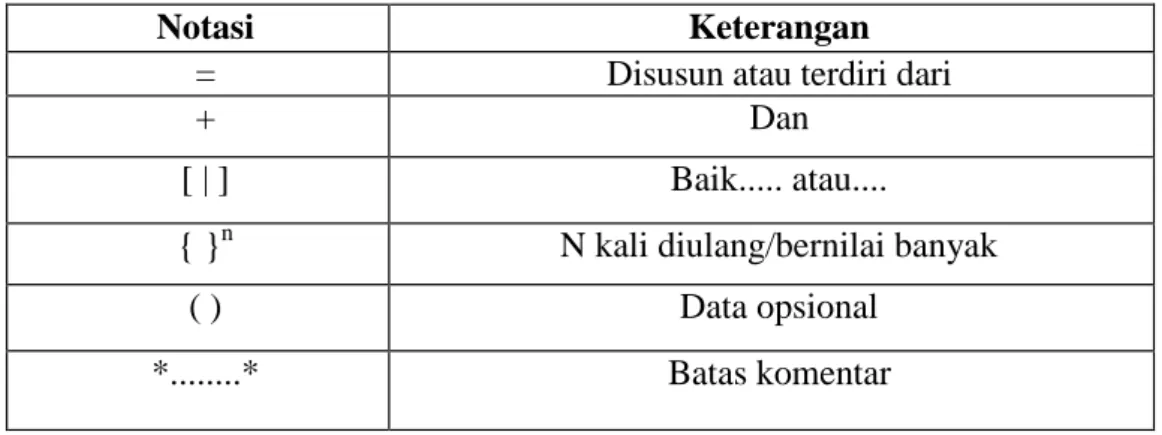 Tabel II.1  Notasi Struktur Data 