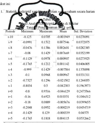 Tabel 4.1 Hasil Analisis Deskriptif Return di Sekitar 