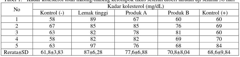 Tabel 1. Kadar kolesterol total masing-masing kelompok tikus setelah diberi larutan uji selama 30 hari 