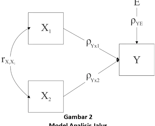 Gambar 2 Model Analisis Jalur 