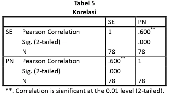 Tabel 5 Korelasi 
