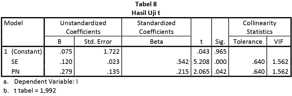 Tabel 8 Hasil Uji t 