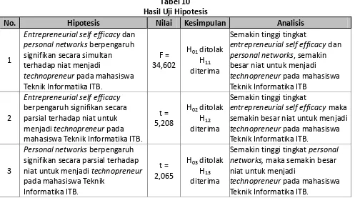 Tabel 10 Hasil Uji Hipotesis 