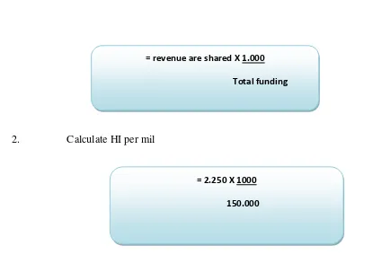 Tabel 1.4.5 Table Distribution profit + index HI per MIL